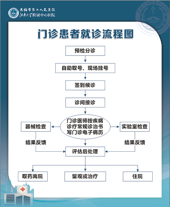 门诊患者就诊流程图
