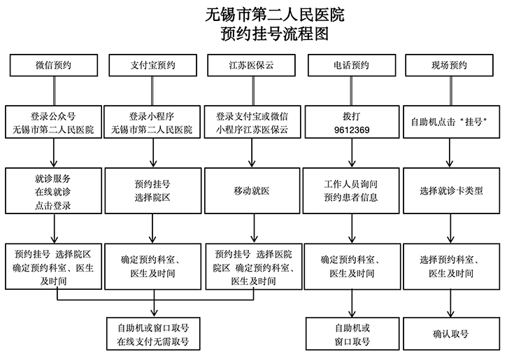 预约挂号流程图
